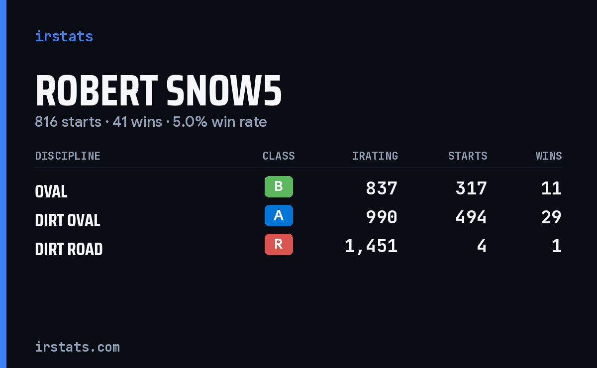 Robert Snow5 iRacing stats card
