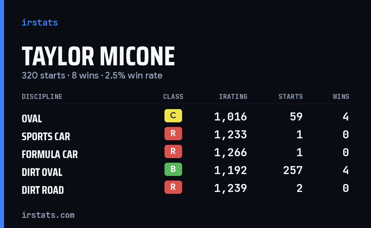 Taylor Micone iRacing stats card