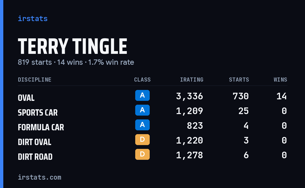 Terry Tingle iRacing stats card