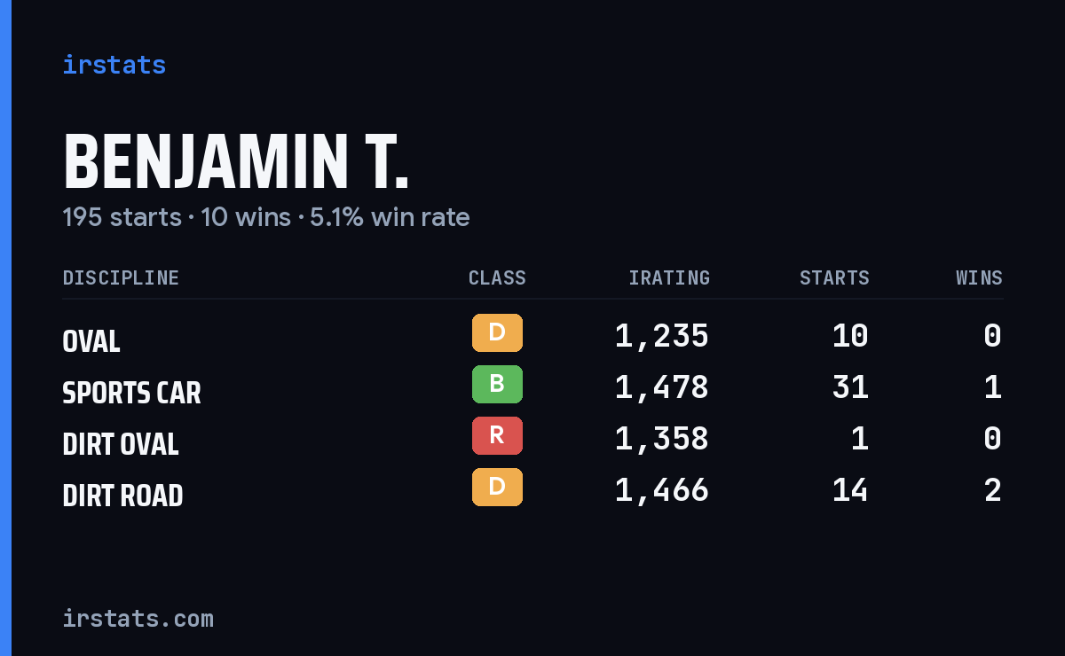 Benjamin T. iRacing stats card