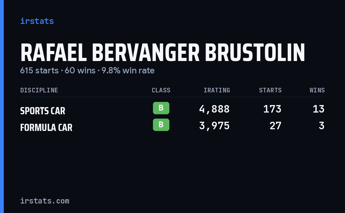 Rafael Bervanger Brustolin iRacing stats card