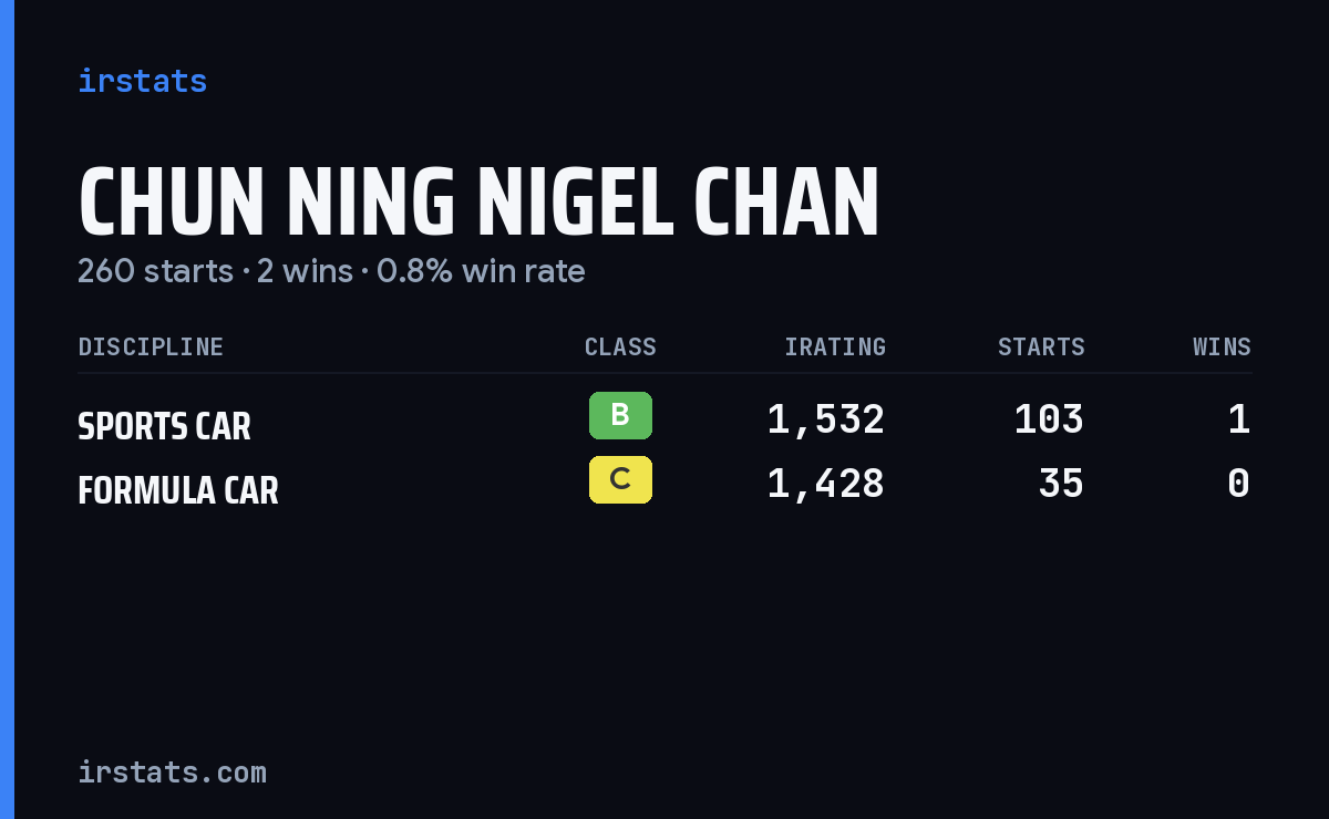 Chun Ning Nigel Chan iRacing stats card