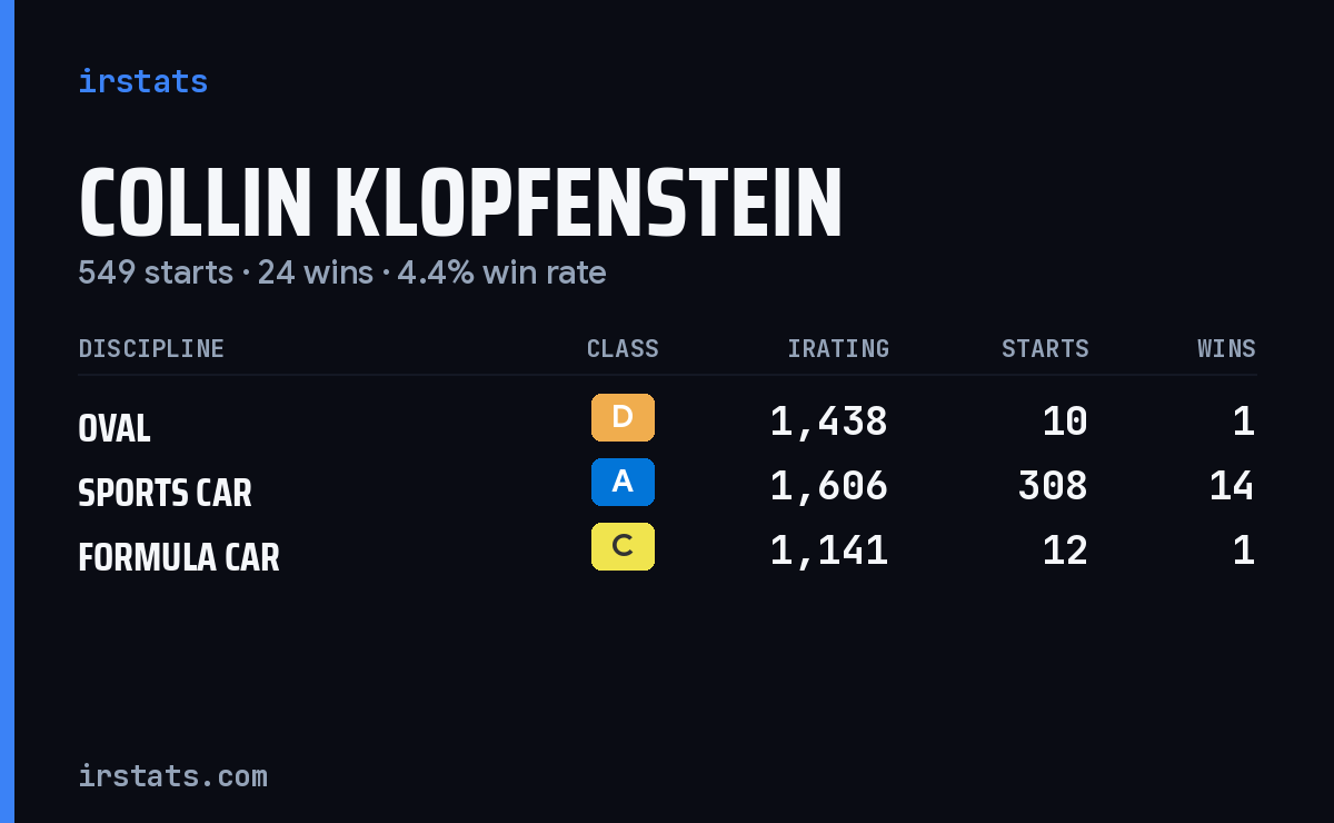 Collin Klopfenstein iRacing stats card