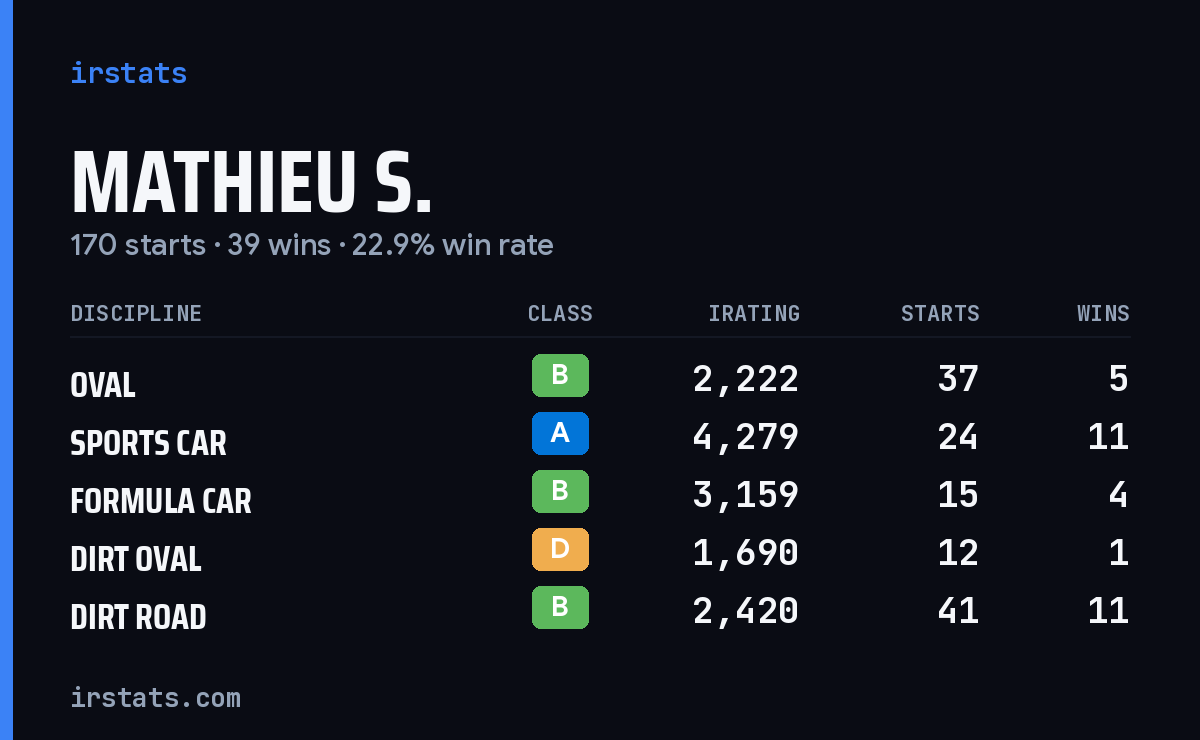 Loading... iRacing stats card