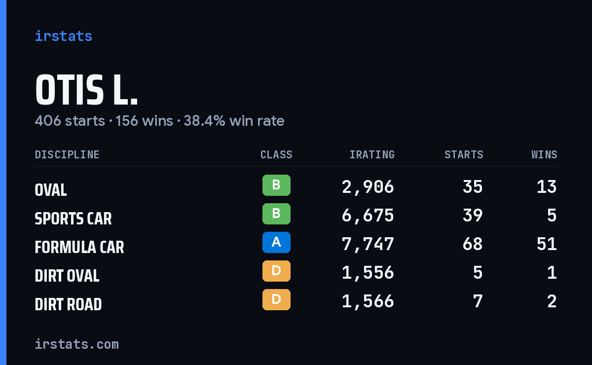 Loading... iRacing stats card