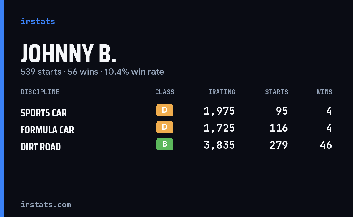 Johnny B. iRacing stats card