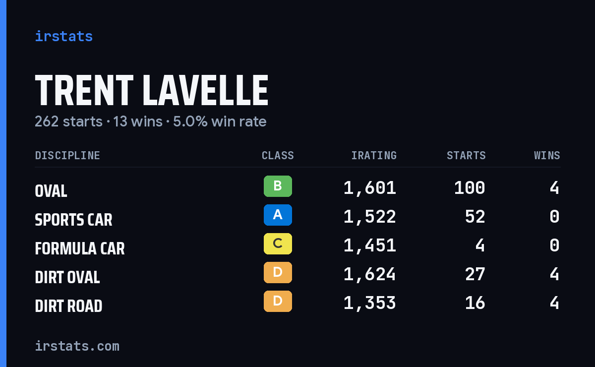 Loading... iRacing stats card