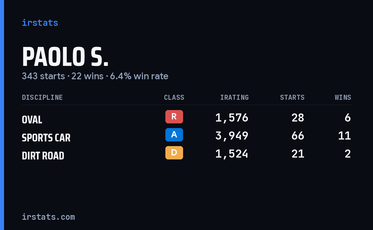 Loading... iRacing stats card