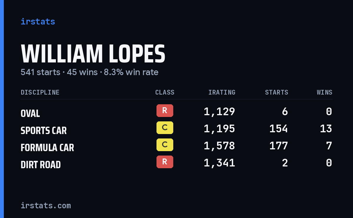 William Lopes iRacing stats card