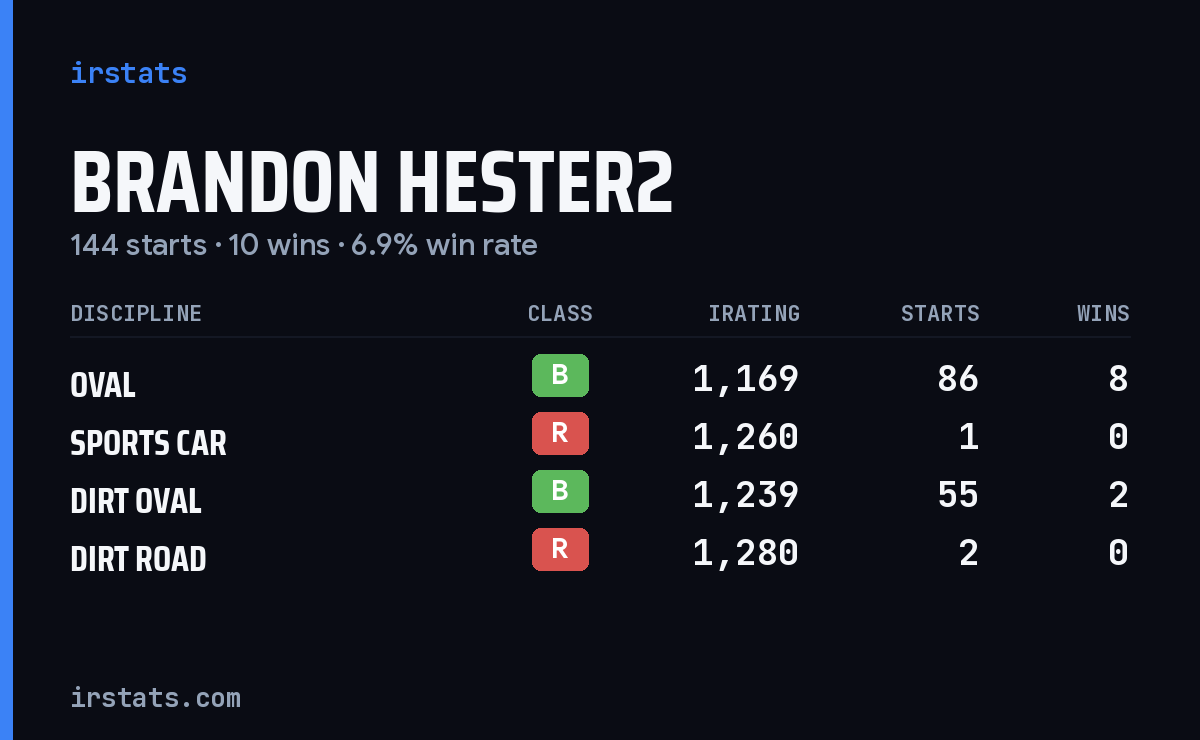 Brandon Hester2 iRacing stats card