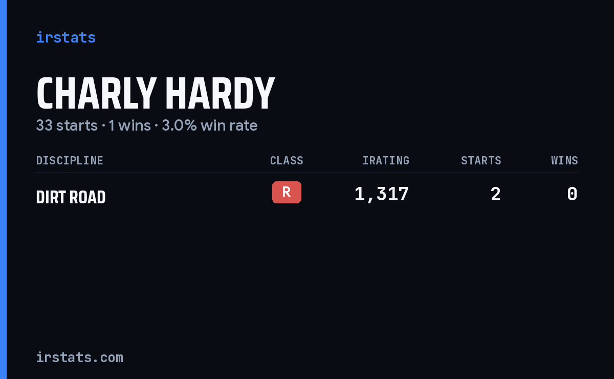 Charly Hardy iRacing stats card