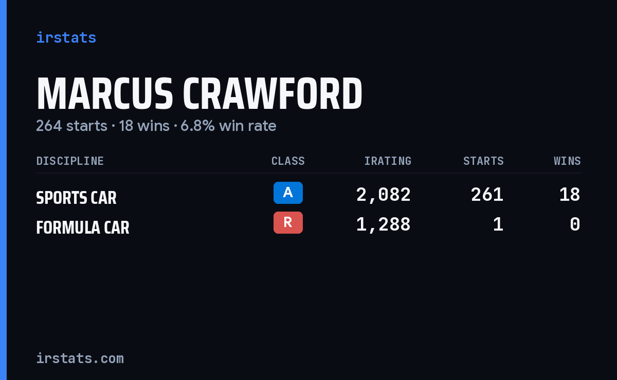 Marcus Crawford iRacing stats card