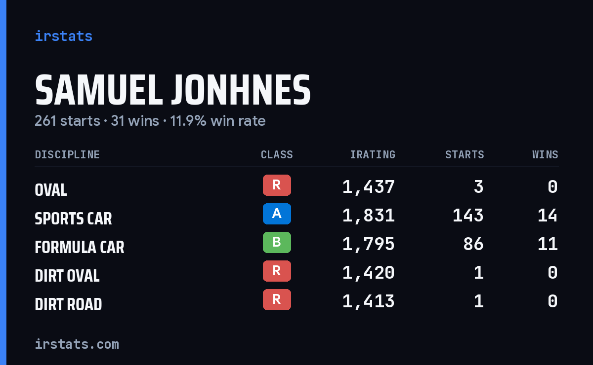 Loading... iRacing stats card