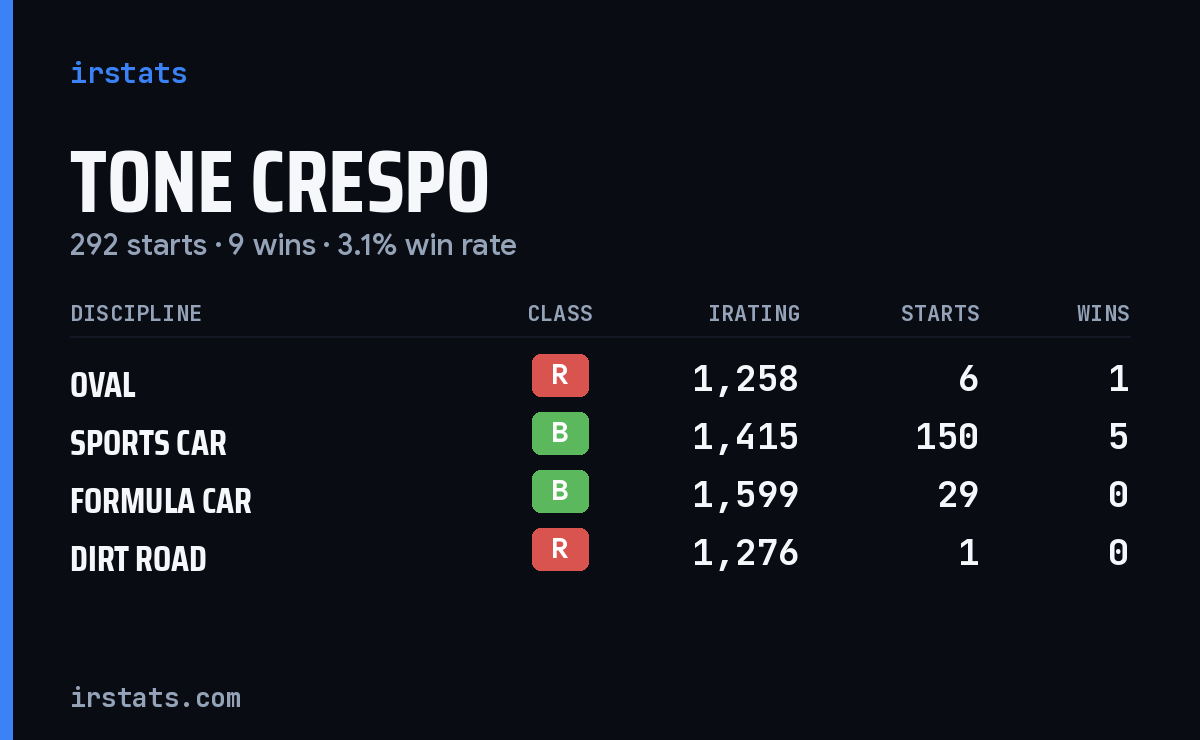 Loading... iRacing stats card