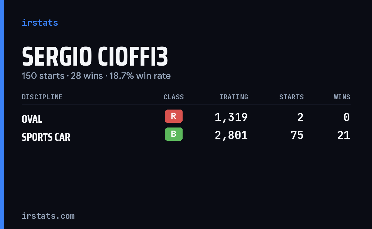 Loading... iRacing stats card