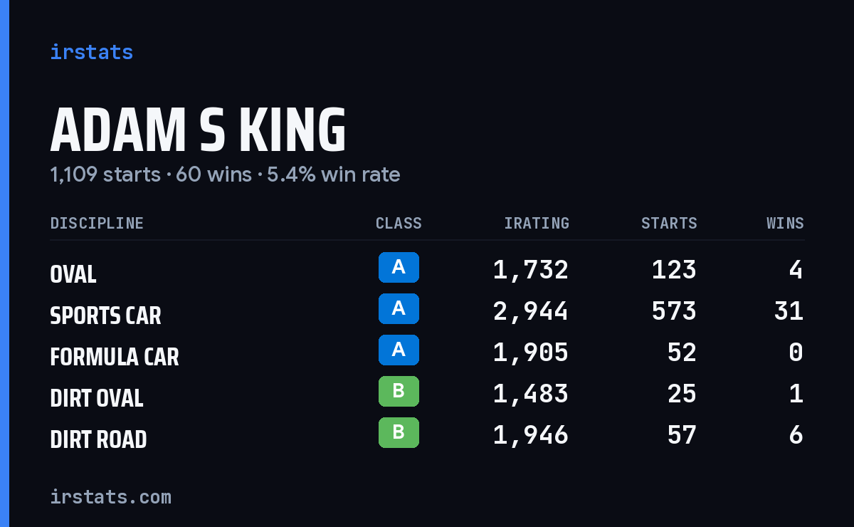 Loading... iRacing stats card