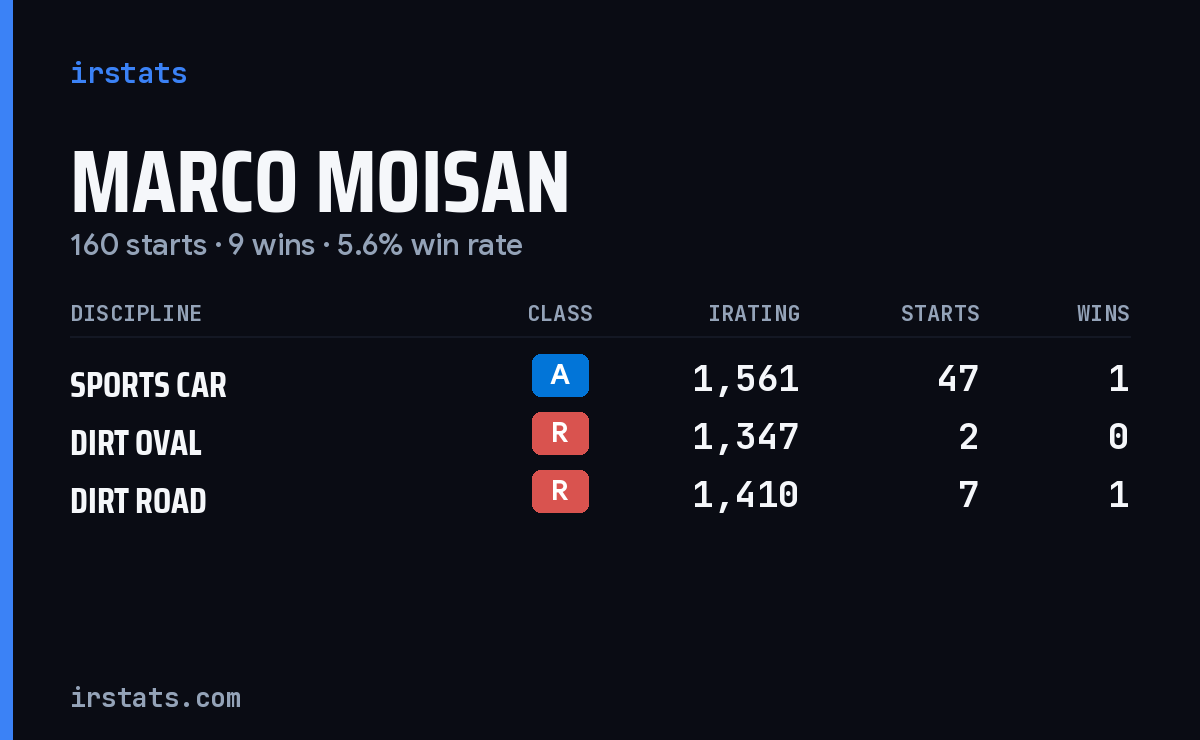 Loading... iRacing stats card
