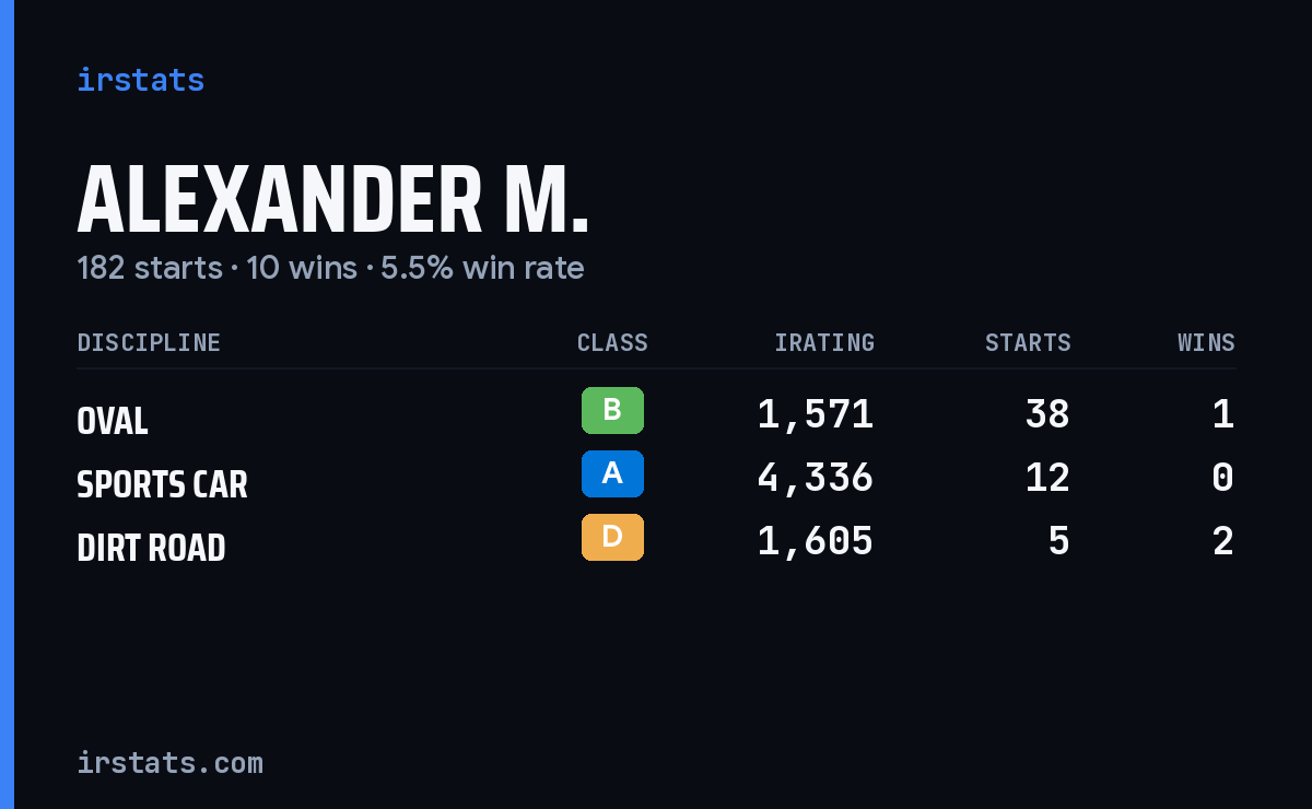 Loading... iRacing stats card