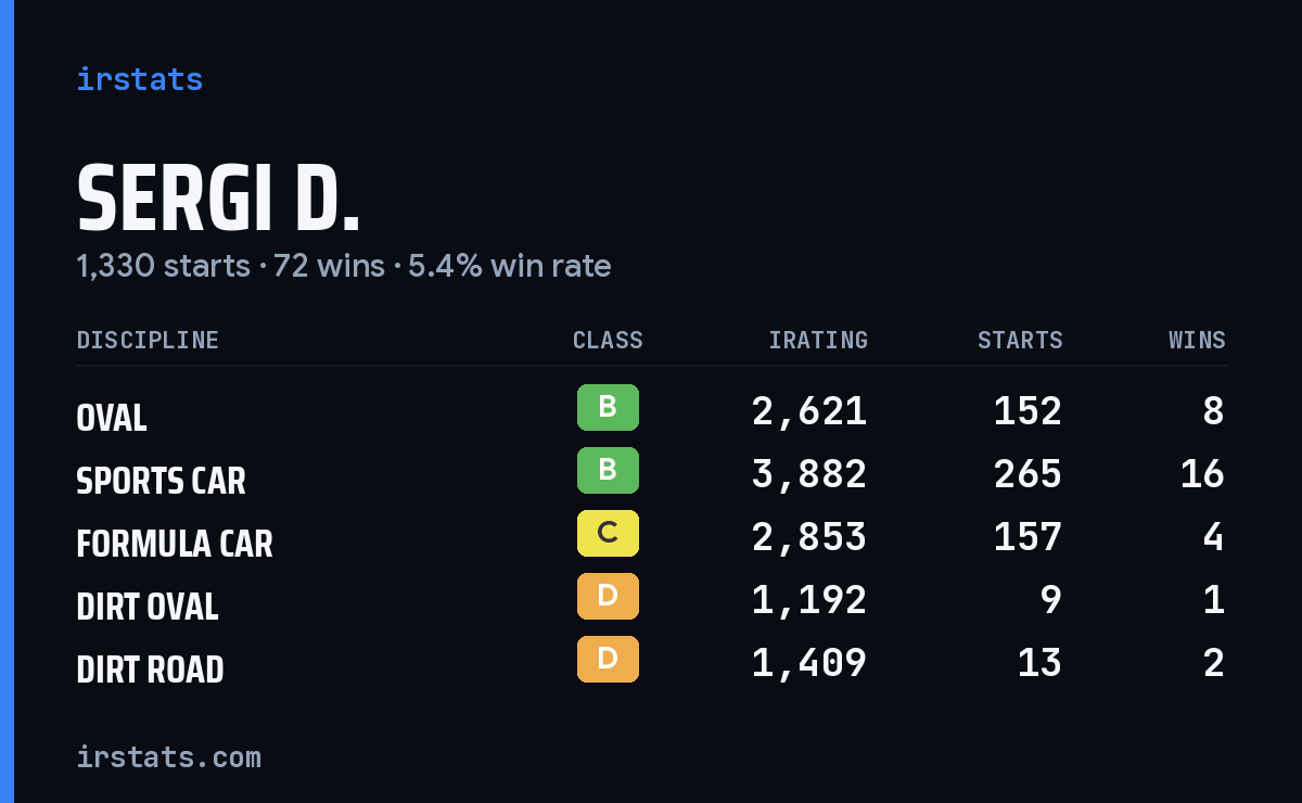 Loading... iRacing stats card