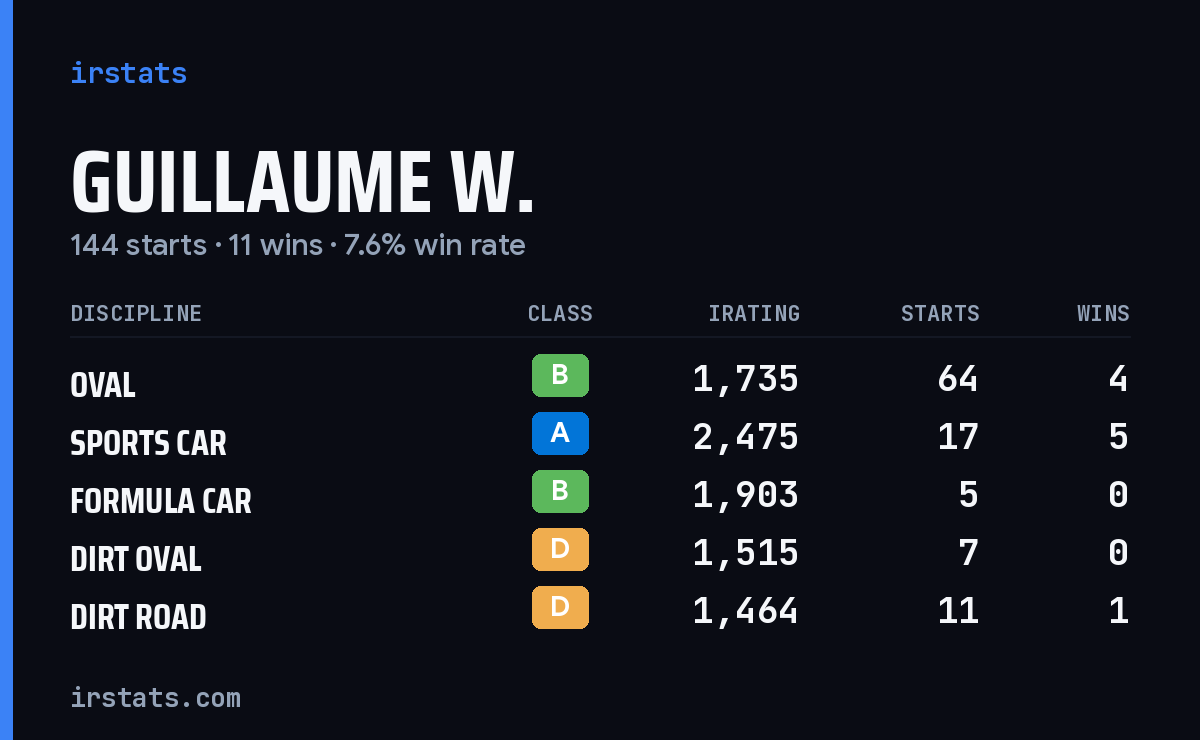 Guillaume W. iRacing stats card