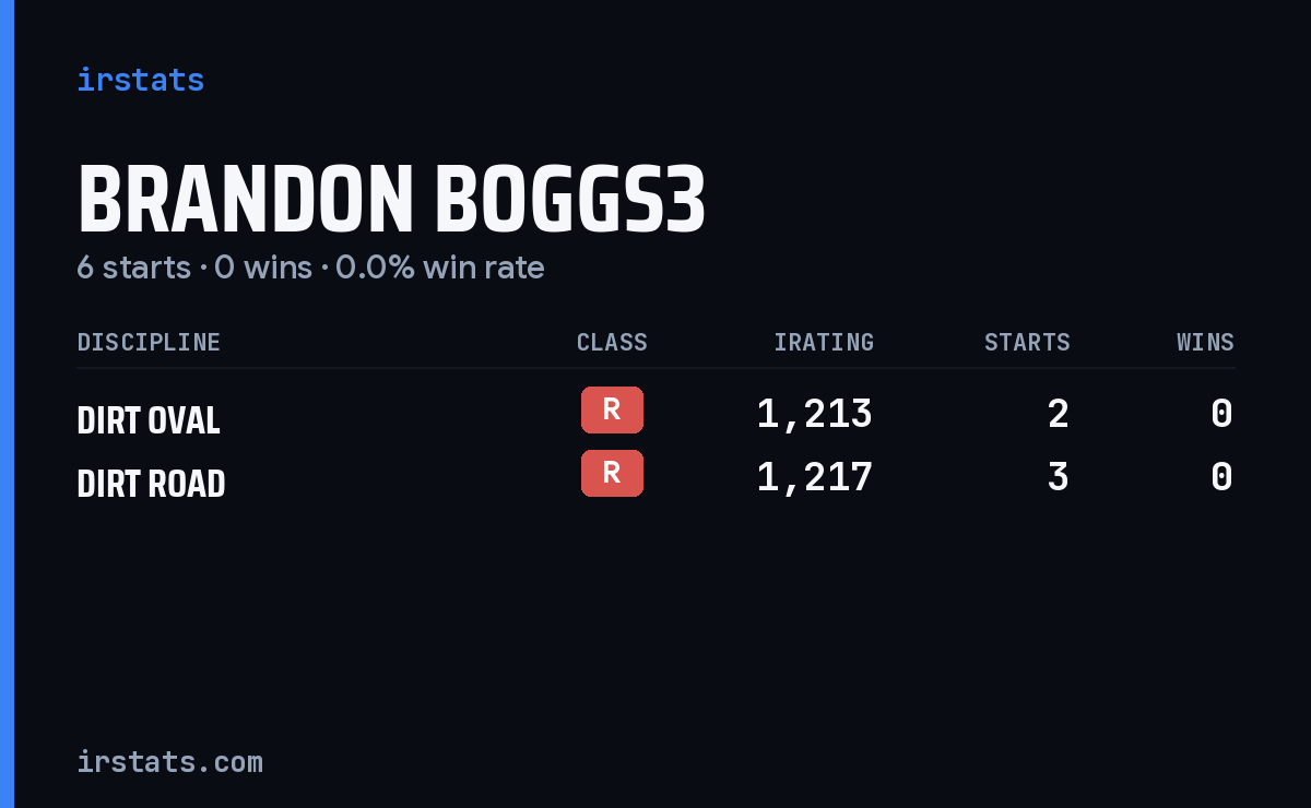 Brandon Boggs3 iRacing stats card
