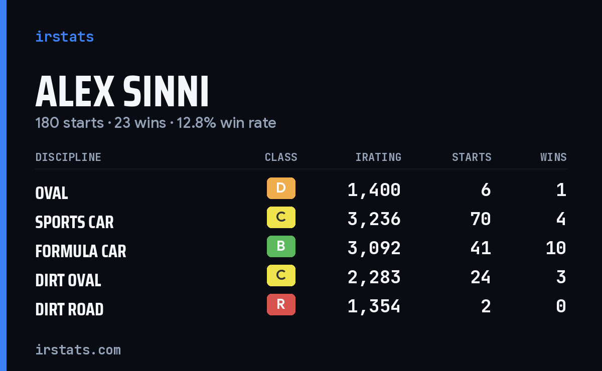 Loading... iRacing stats card