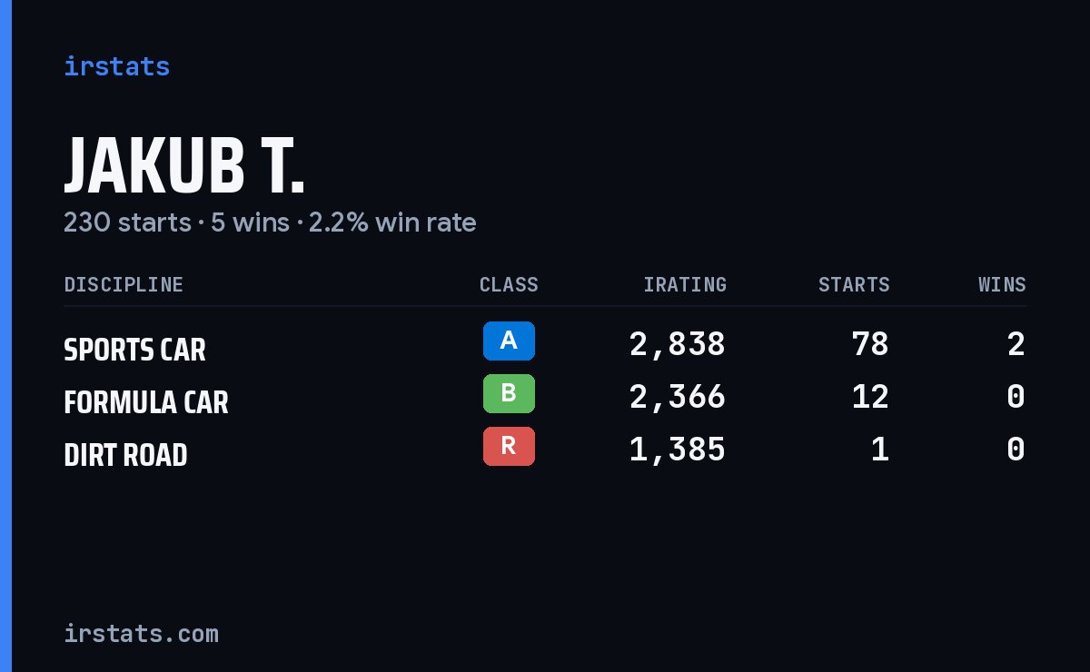 Loading... iRacing stats card