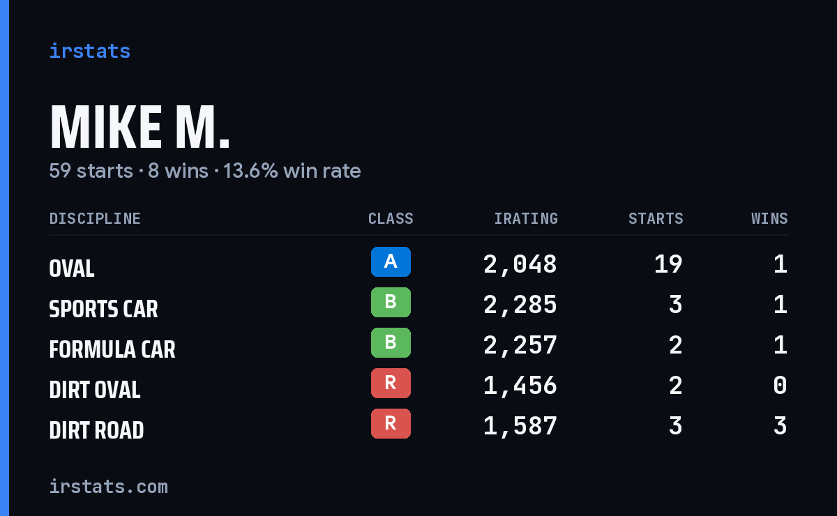 Loading... iRacing stats card