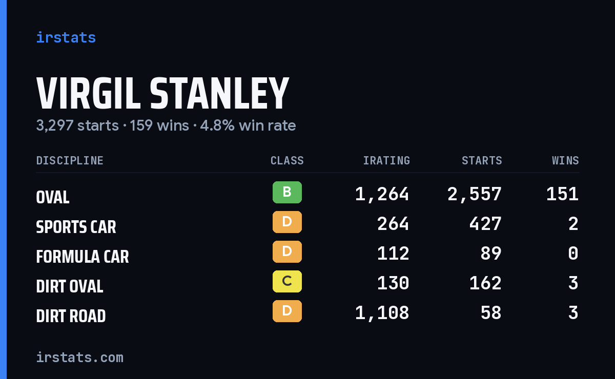 Loading... iRacing stats card