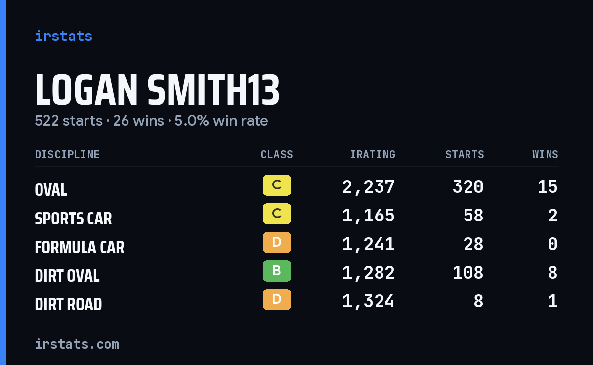 Loading... iRacing stats card