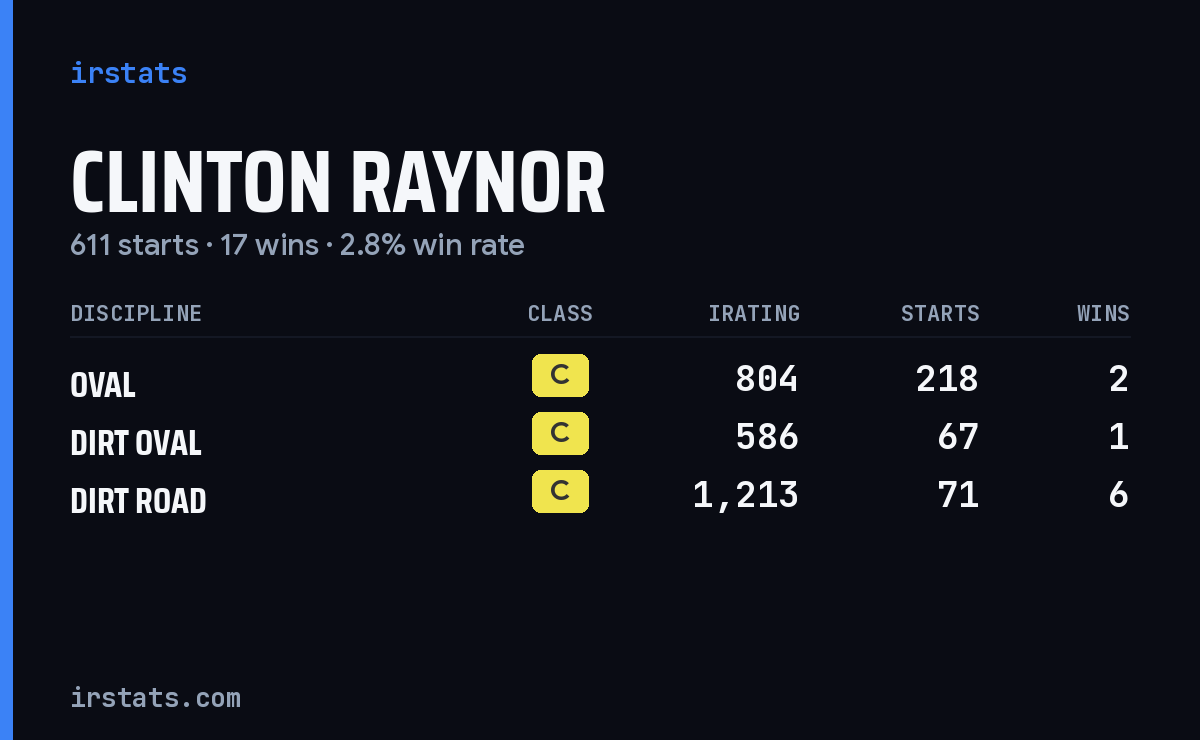 Clinton Raynor iRacing stats card