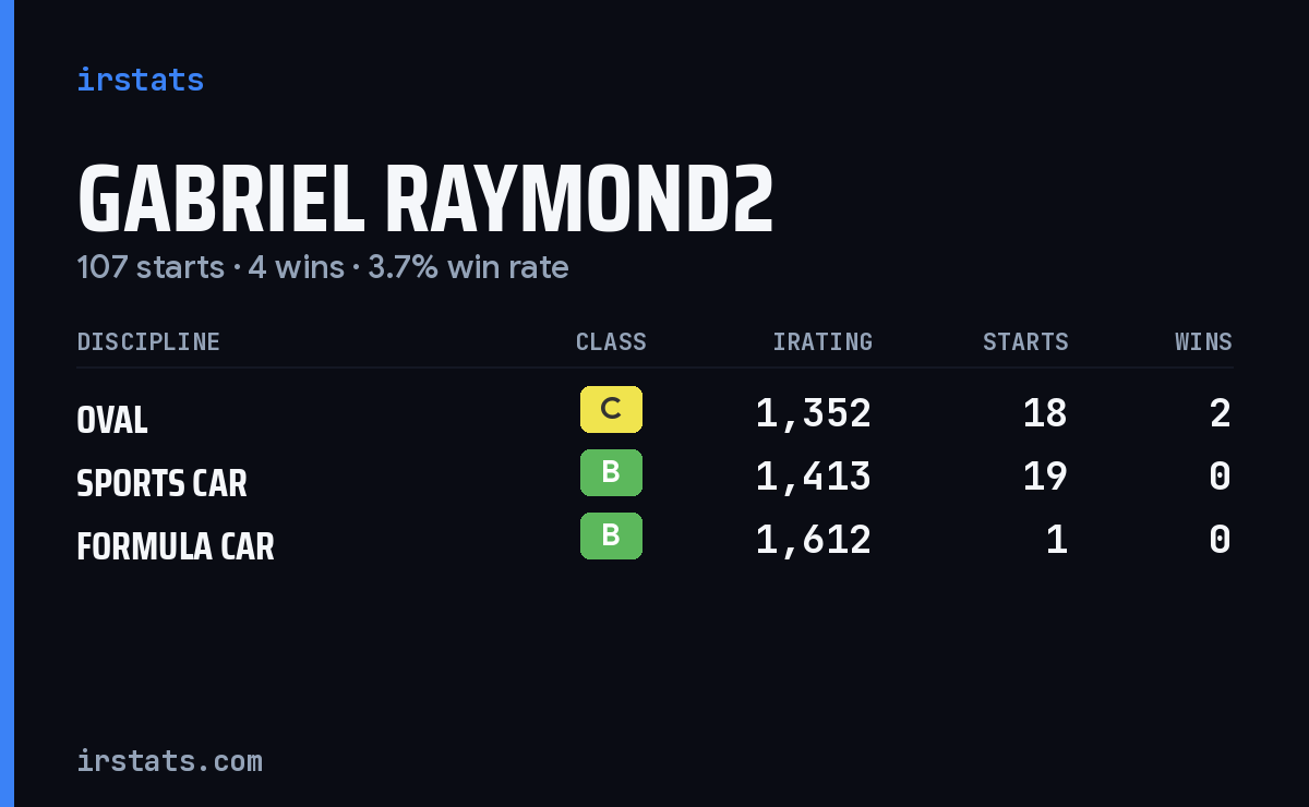 Loading... iRacing stats card