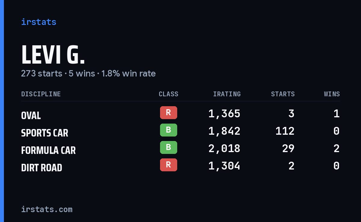 Loading... iRacing stats card