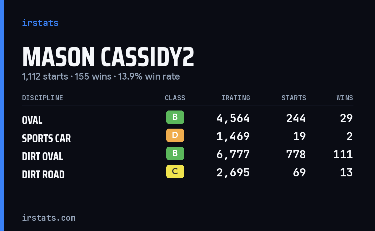 Loading... iRacing stats card