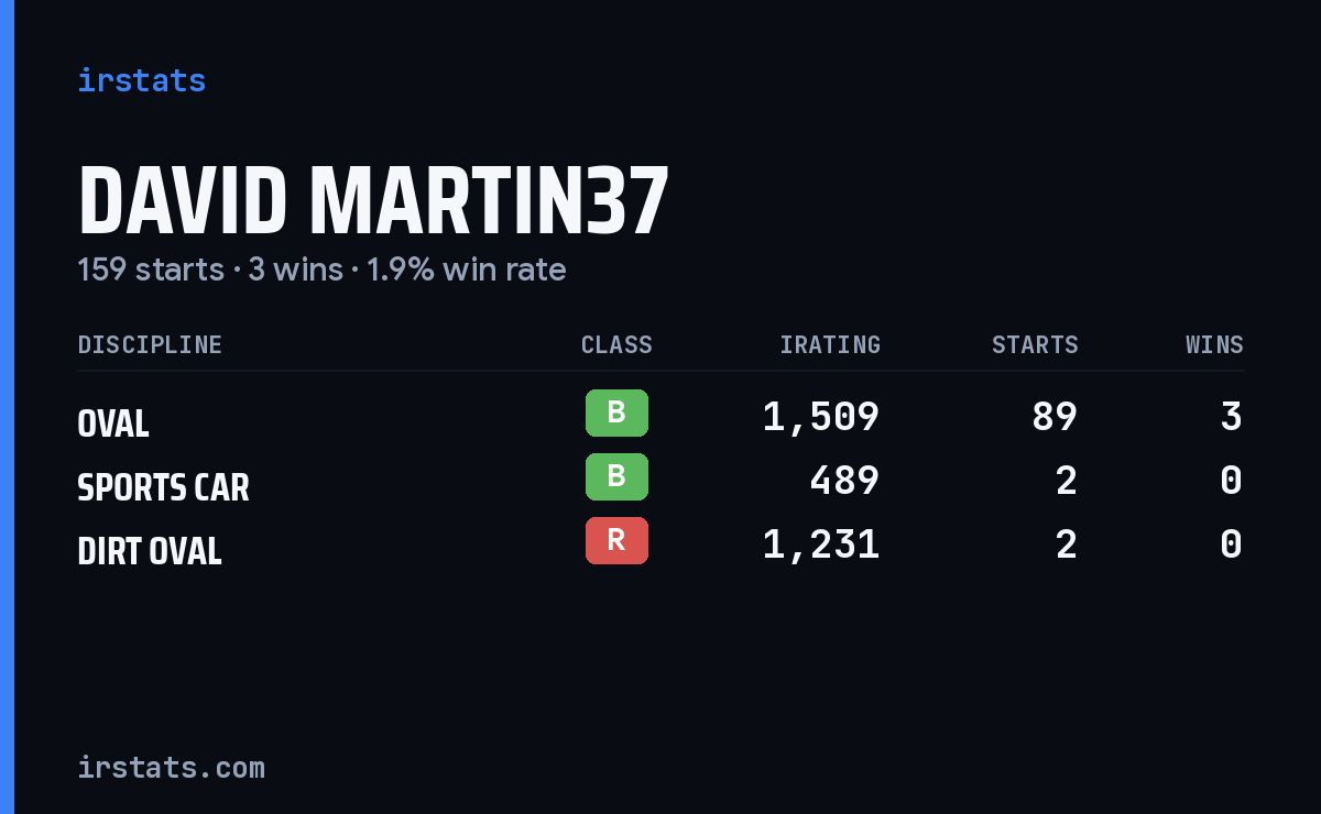 Loading... iRacing stats card