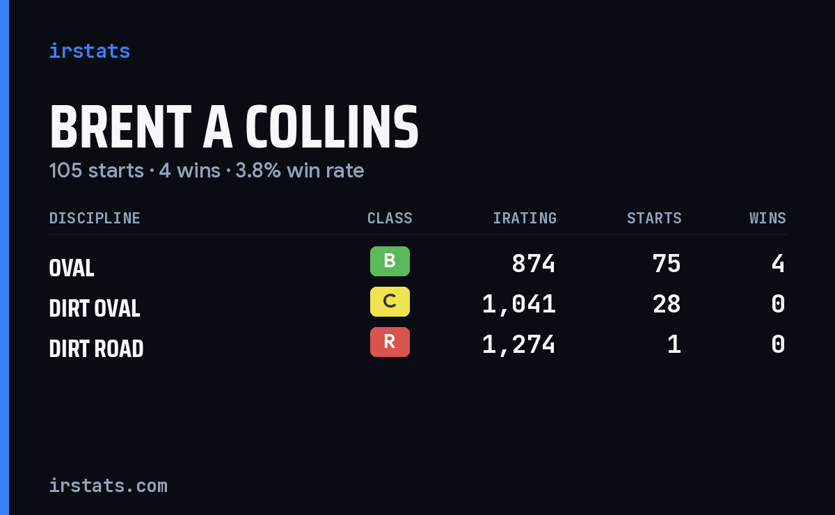 Brent A Collins iRacing stats card