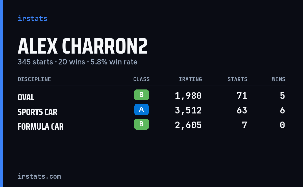 Loading... iRacing stats card