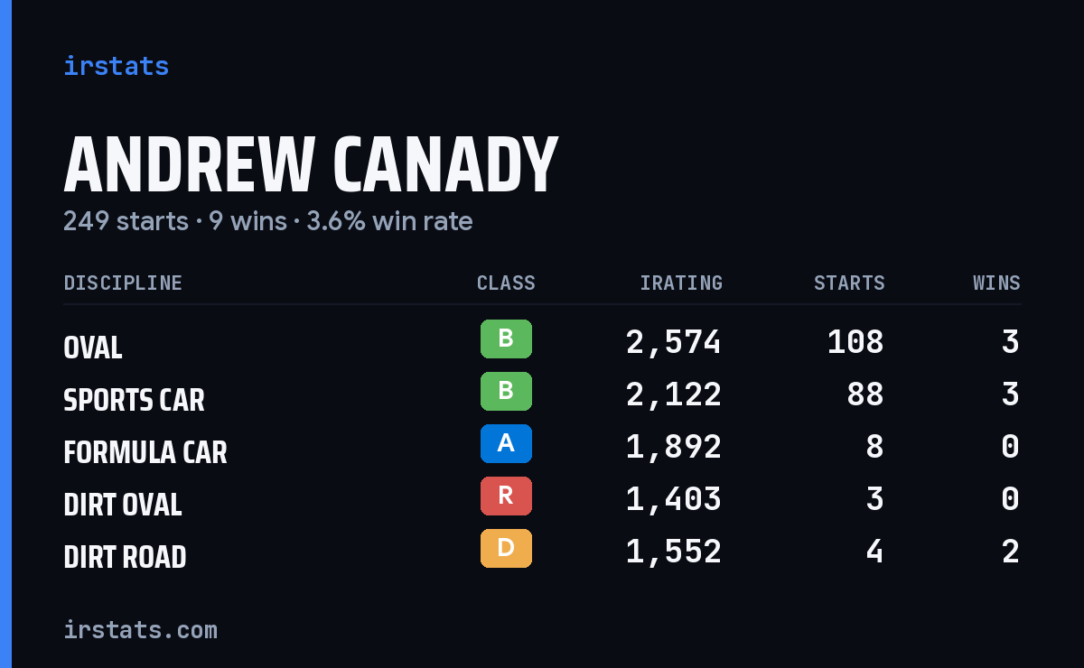 Loading... iRacing stats card