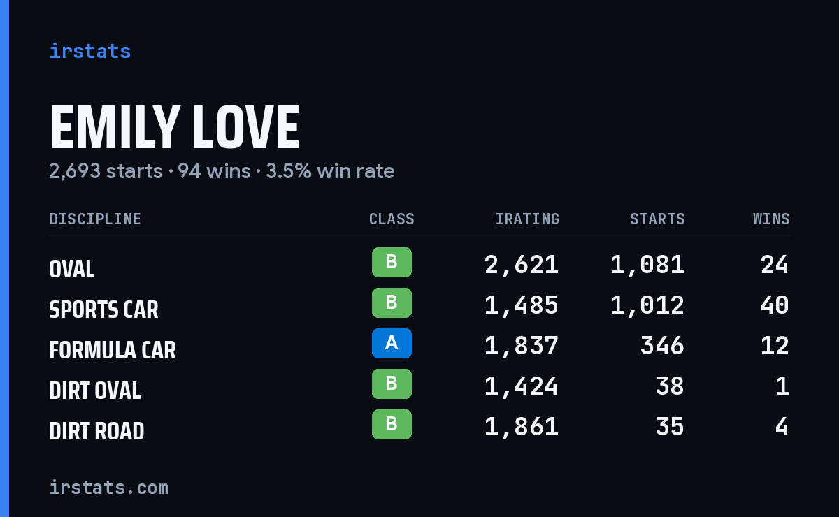 Loading... iRacing stats card