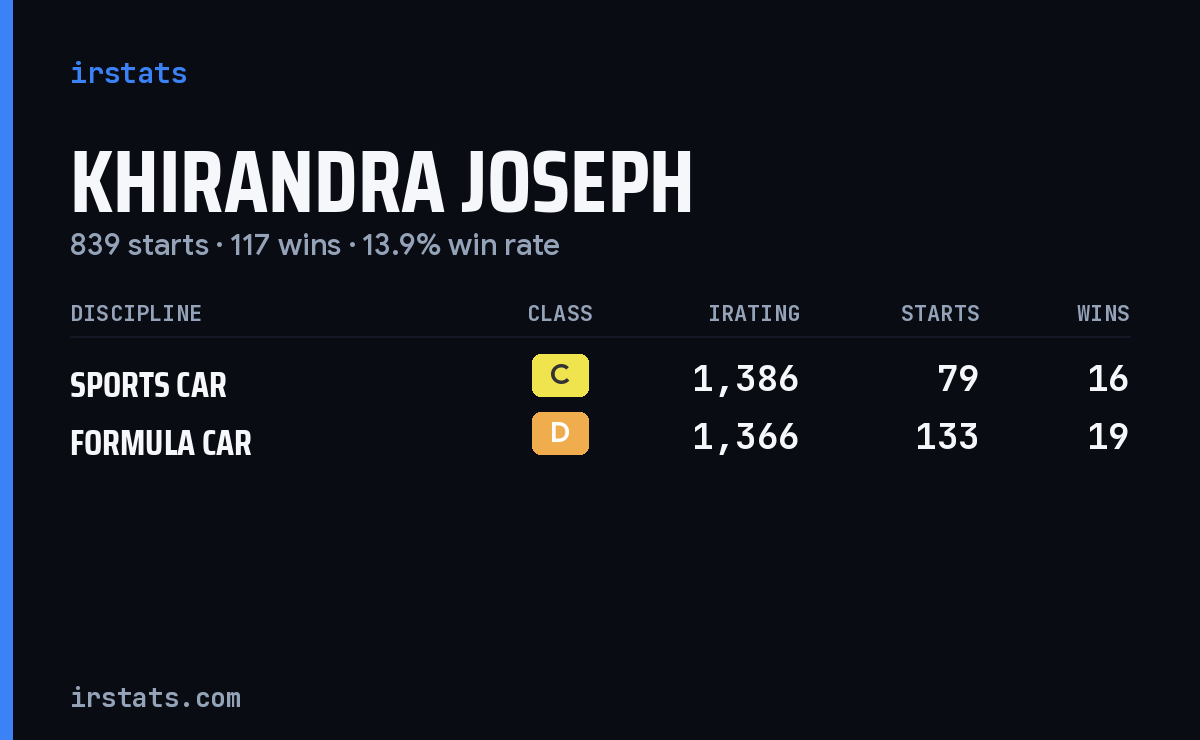 Khirandra Joseph iRacing stats card