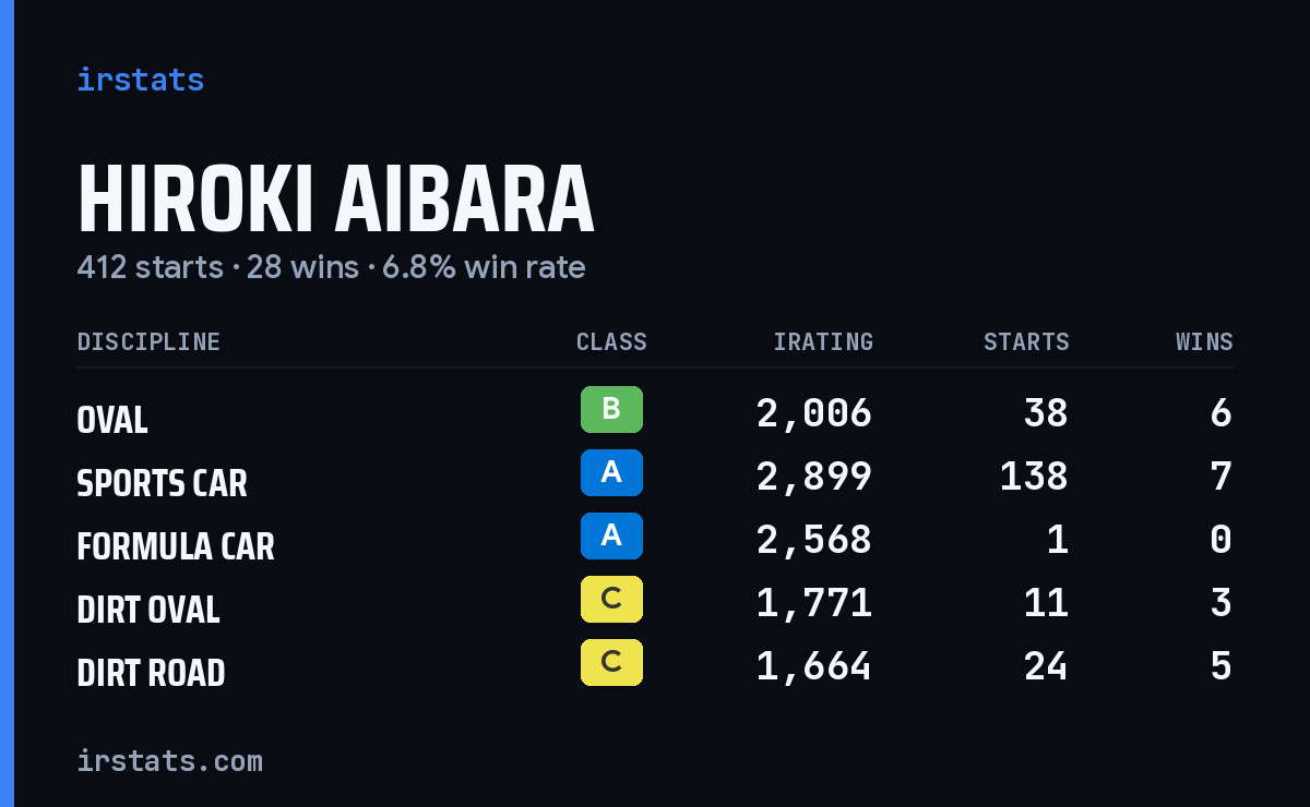 Hiroki Aibara iRacing stats card