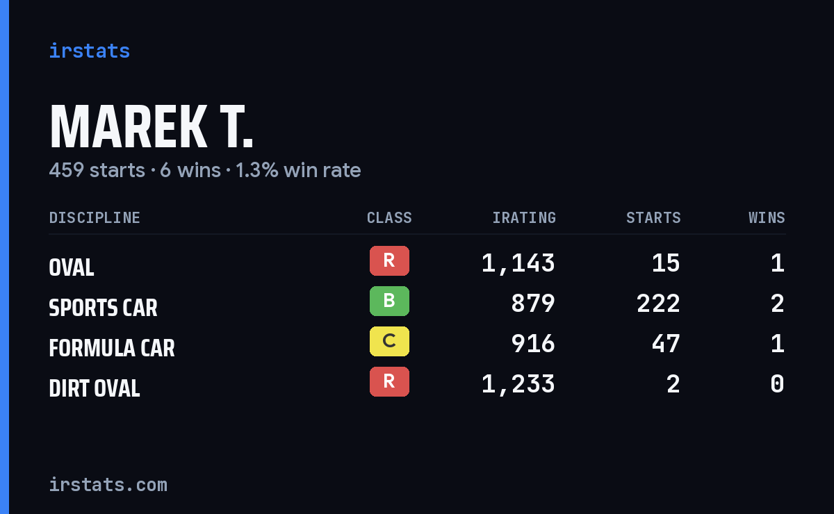 Loading... iRacing stats card