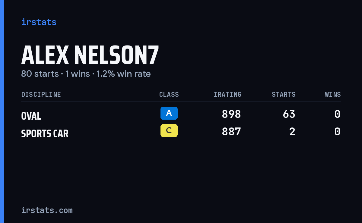 Loading... iRacing stats card