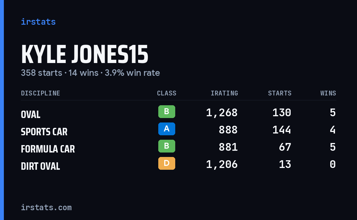 Loading... iRacing stats card