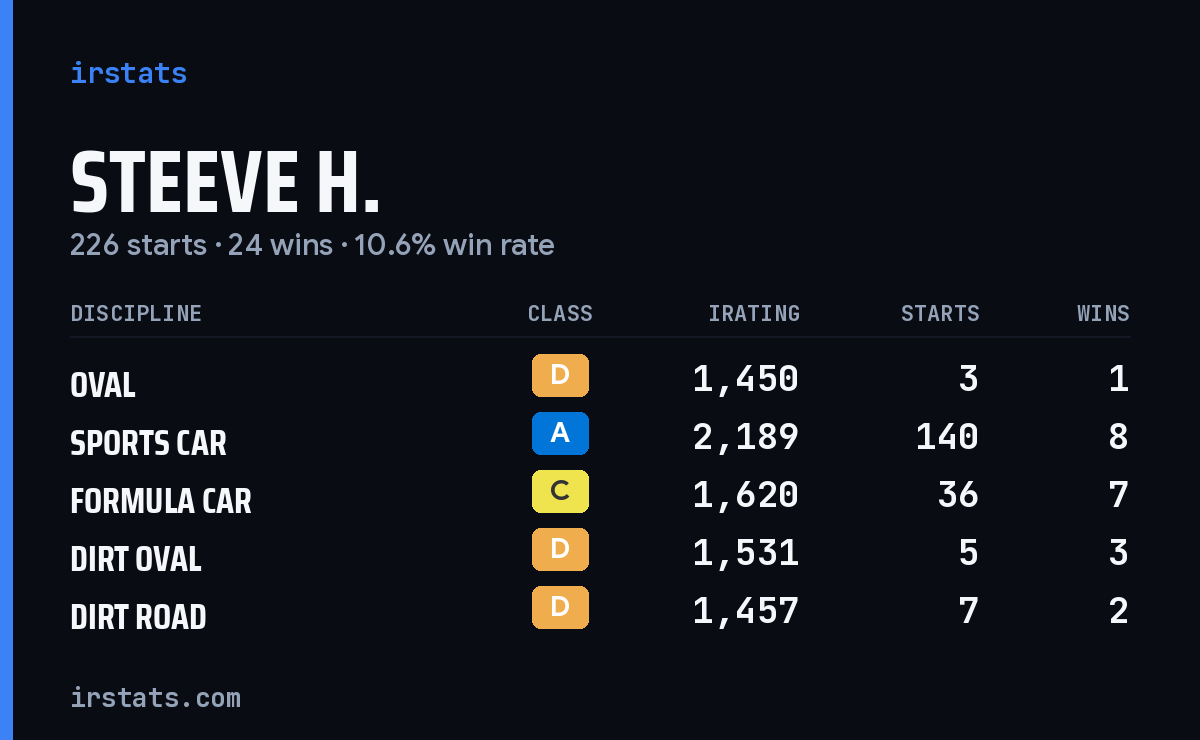 Steeve H. iRacing stats card