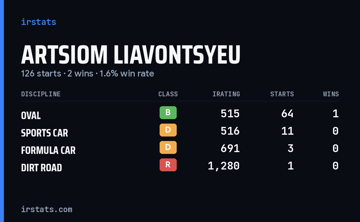 Loading... iRacing stats card