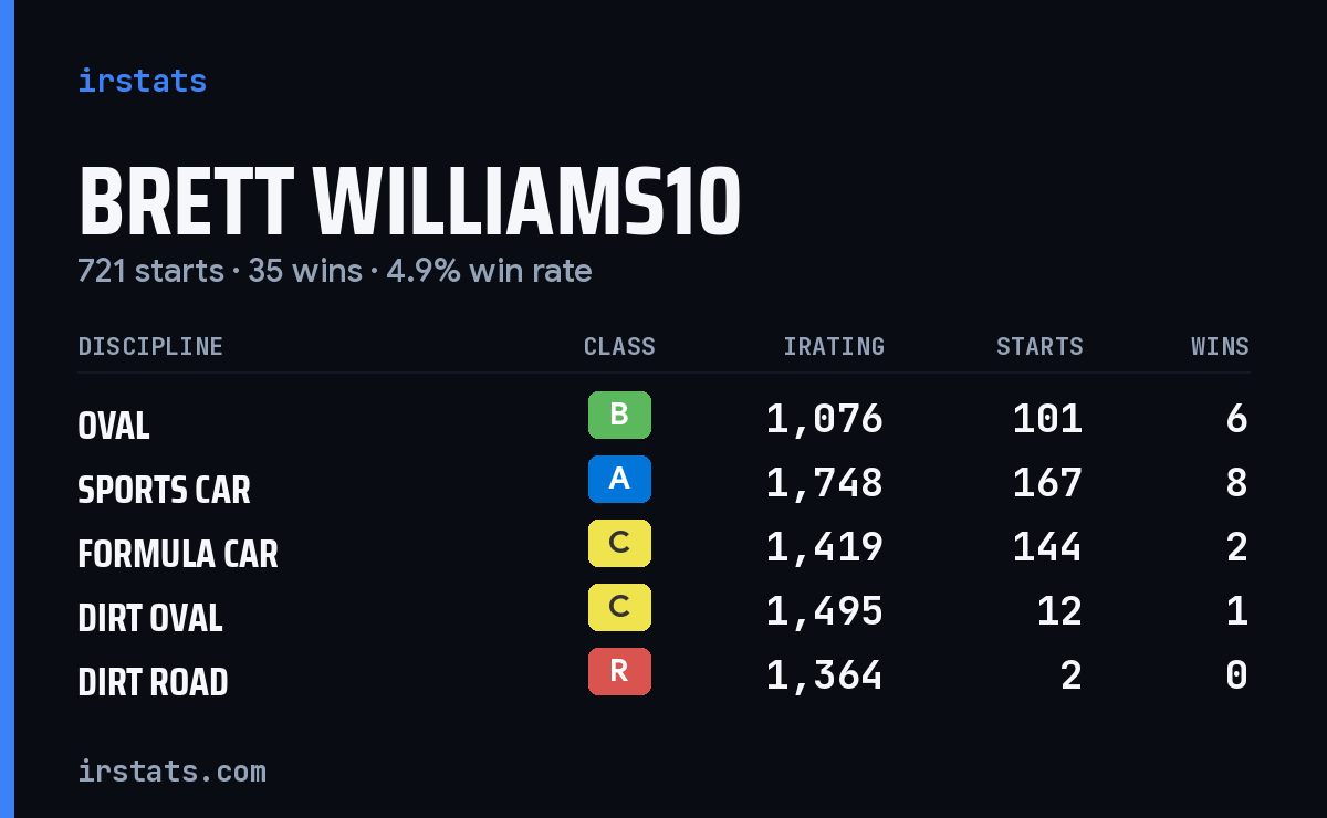 Loading... iRacing stats card