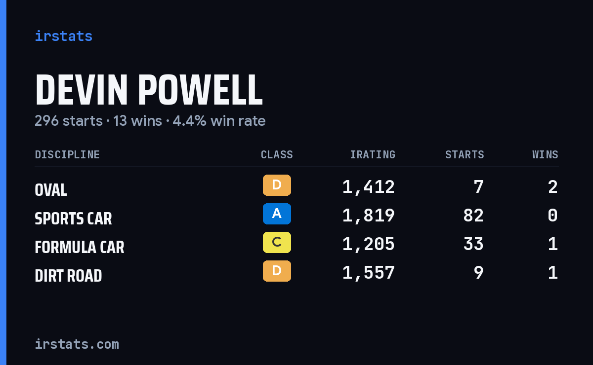 Loading... iRacing stats card