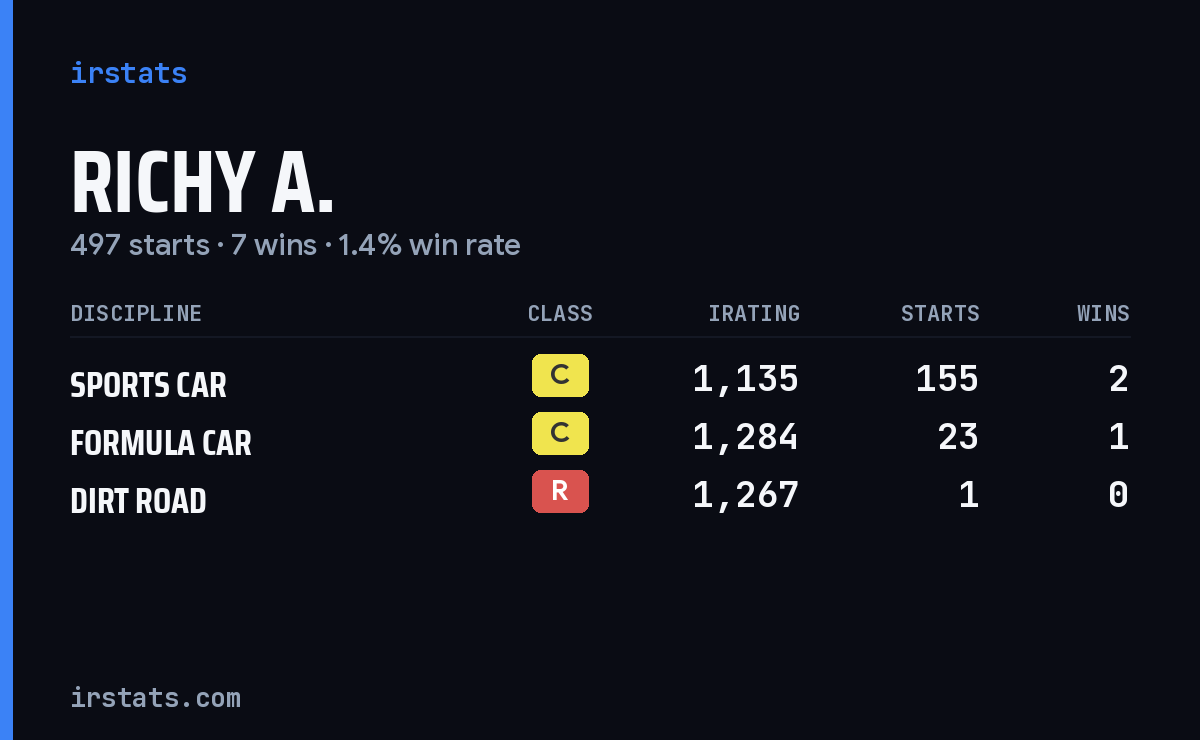 Loading... iRacing stats card