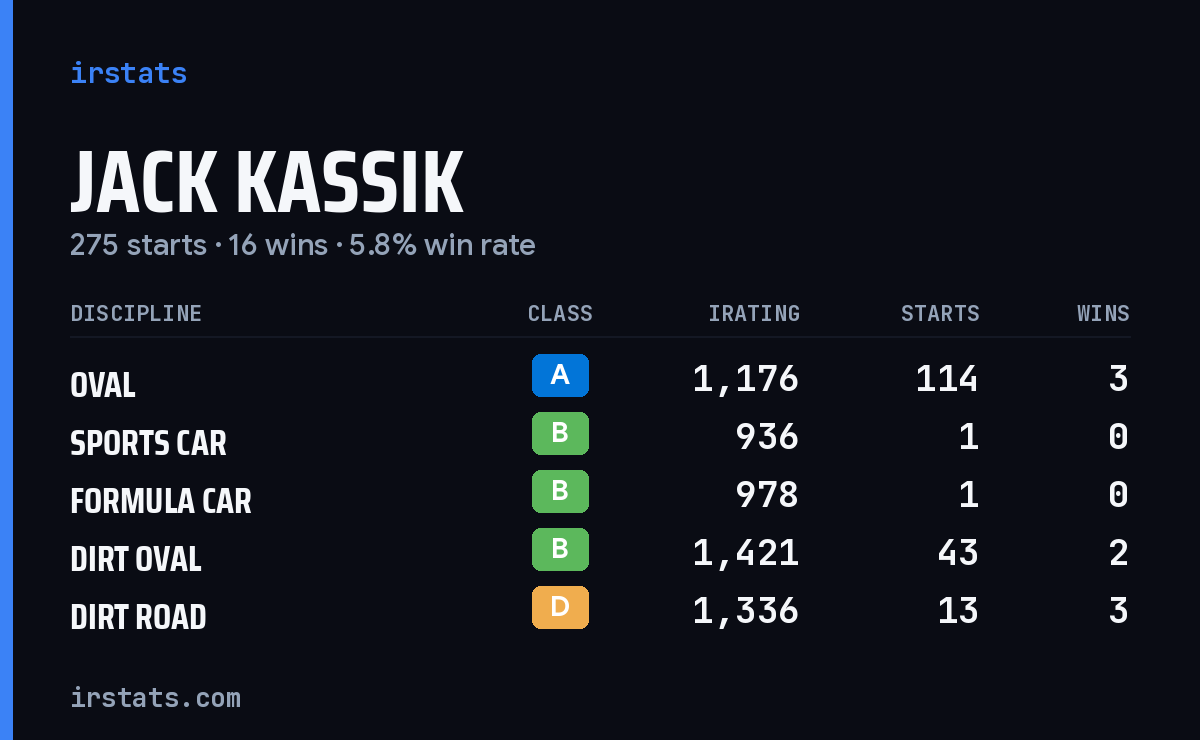 Loading... iRacing stats card